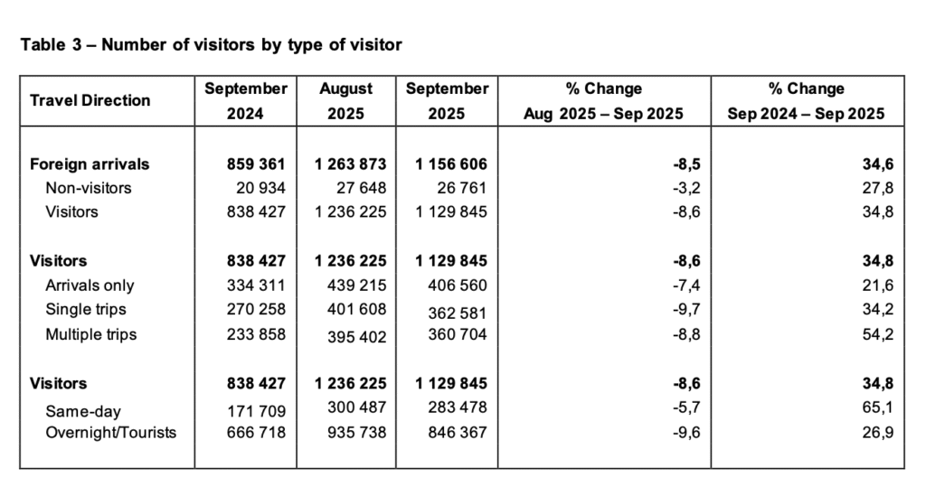 South African Tourism Statistics September 2025
