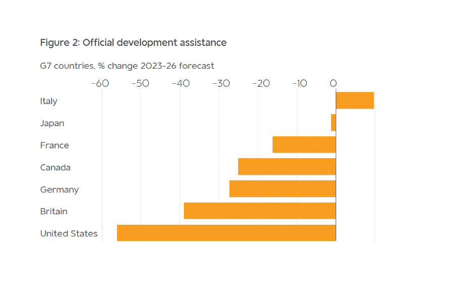 Aid to Trade shift according to forecasts